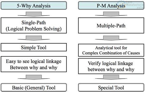 Image result for Different Types of Problem Solving