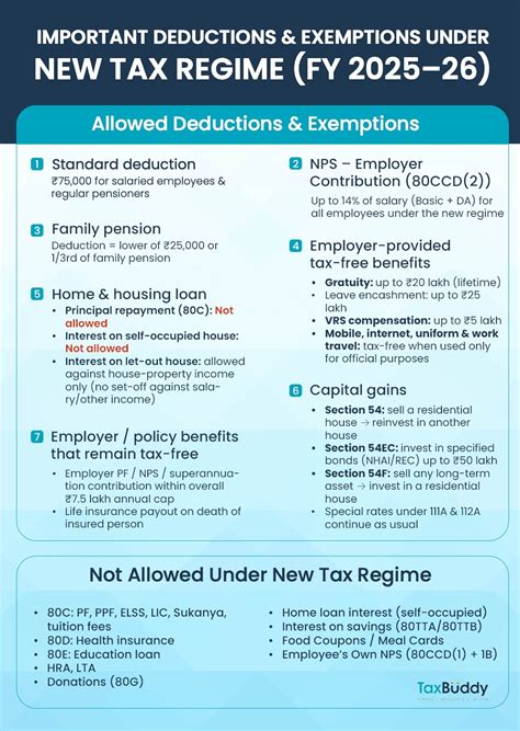 Budget tax break: New Regime overhauled Rs 12.75 lakh salary zero tax ...