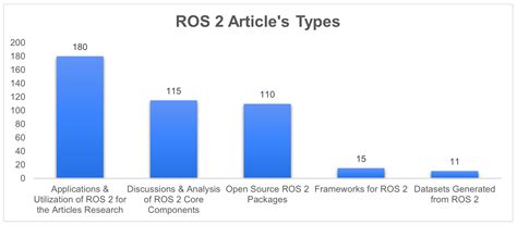 ROS 2 in a Nutshell: A Survey[v2] | Preprints.org