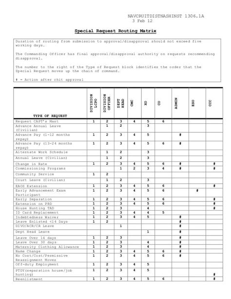 Nrdnashinst 1306.1 a (special request chit route matrix