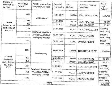 Violation of section 92 & 137: MCA imposes penalty on BK Sashan ...