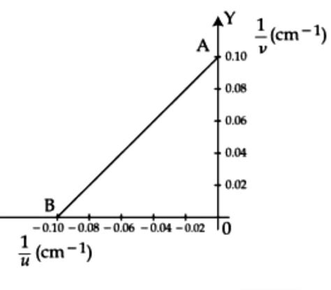 1/u and 1/v graph with digits - Brainly.in