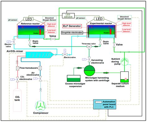 Impact of 50 Hz Electromagnetic Field on the Growth of Chlorella vulgaris