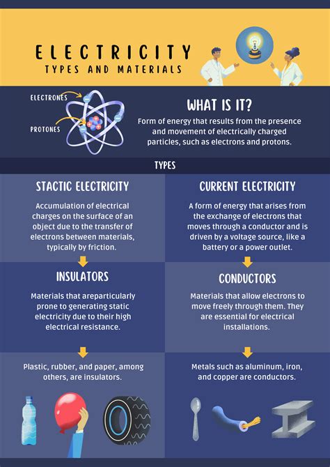 Electricity Types and Materials: Understanding Static and Current ...