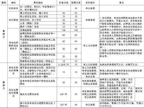 3月1日起，杭州市将全面开启积分落户、积分入学受理工作