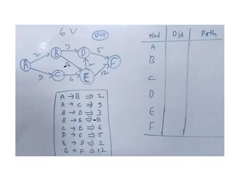 Image result for Bellman-Ford Algorithm Example