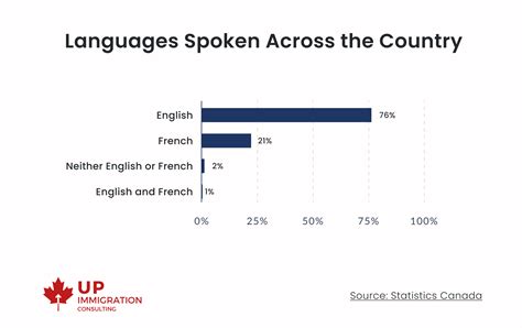 Major Languages Of Canada