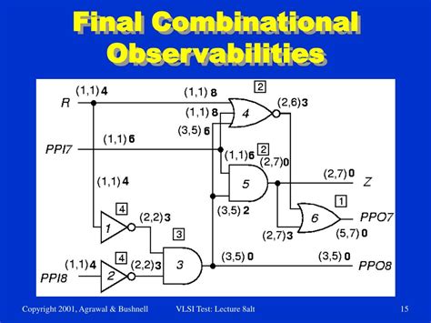 Image result for Combinational Observability