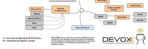 Java Spring Road Map 的图像结果