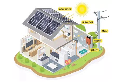 Image result for PV System Explained