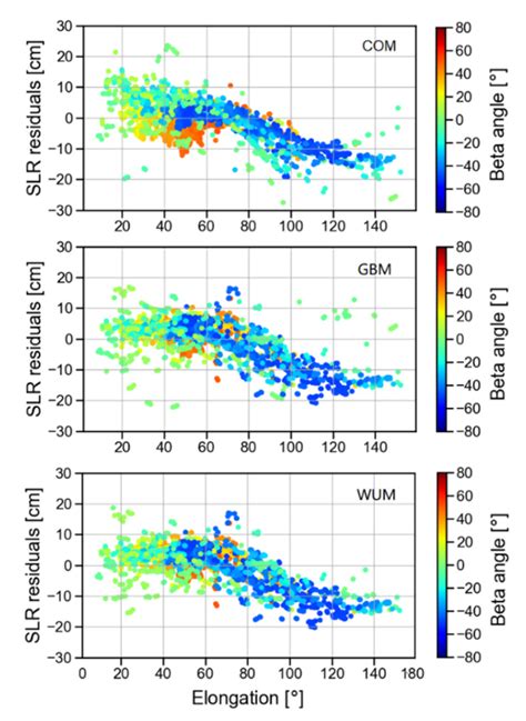 Improving the Orbits of the BDS-2 IGSO and MEO Satellites with ...