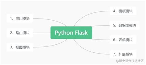 Python Flask Frameworks 的图像结果