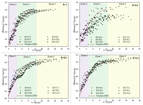 Pressure Fluctuations in the Spatial Hydraulic Jump in Stilling Basins ...