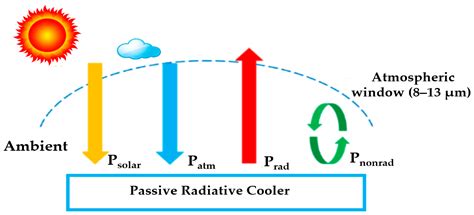 What Is The Meaning Of Radiative Cooling at Wilbur Pritt blog
