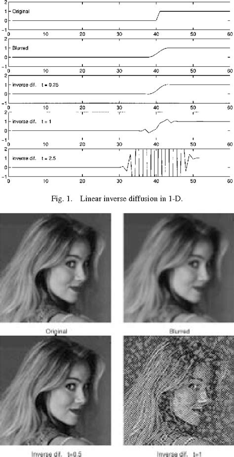 Image result for Forward Diffusion Process