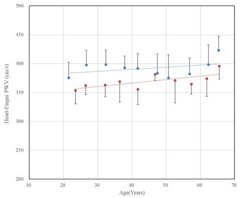 A Comparative Study of Brachial–Ankle Pulse Wave Velocity and Heart ...