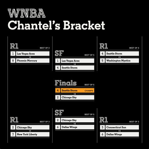 WNBA Playoffs 2022: A new format is headed towards a Seattle vs ...
