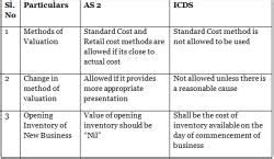 AS 2 – Valuation of Inventories - Advanced Accounting for CA ...