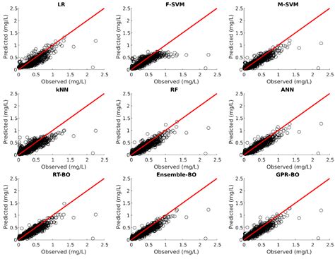 Prediction of Nitrate and Phosphorus Concentrations Using Machine ...