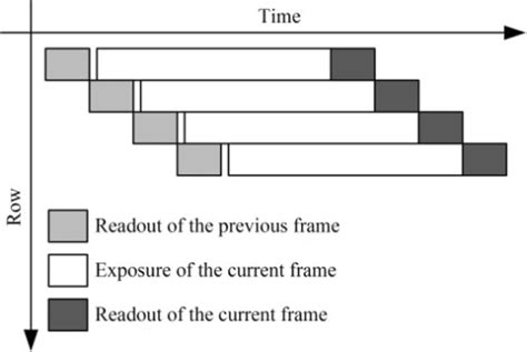 CMOS Line Time 的图像结果