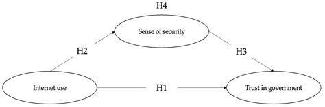 The Impact of Internet Use on Citizens’ Trust in Government: The ...