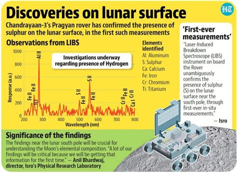 Chandrayaan-3's Pragyan Rover Confirmes Sulphur Presence On The Surface ...