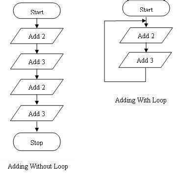 Image result for Loop Algorithm Examples