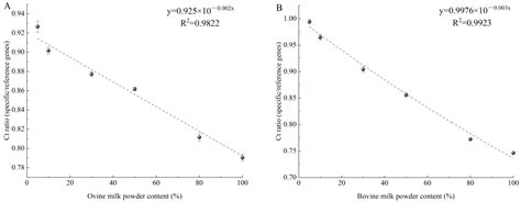 Detection of Ovine or Bovine Milk Components in Commercial Camel Milk ...