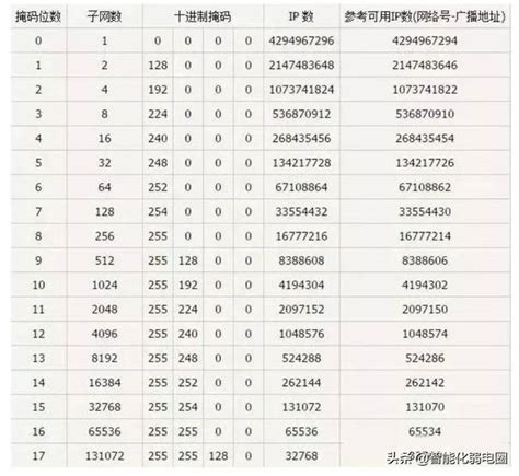 子网掩码/24是什么意思_24位的子网掩码和可用IP数是多少？_电脑软硬件教程网