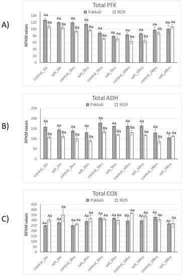 Transcriptome Analyses in a Selected Gene Set Indicate Alternative ...