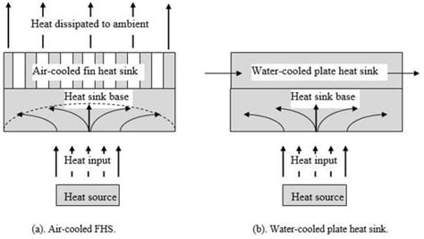 Methodological Considerations of Using Thermoelectrics with Fin Heat ...