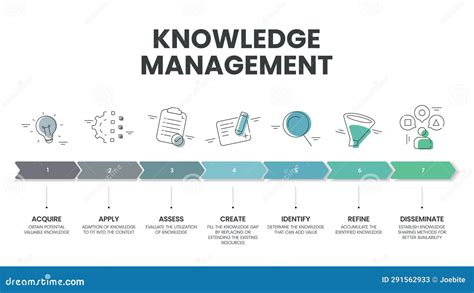 Image result for Knowledge Management Diagram
