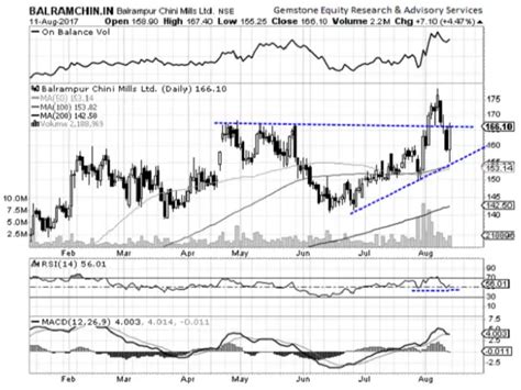 Tata Elxsi- Chart - 5 stocks on which tech charts have buy signals ...