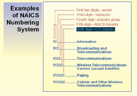 Industry Classification 的图像结果
