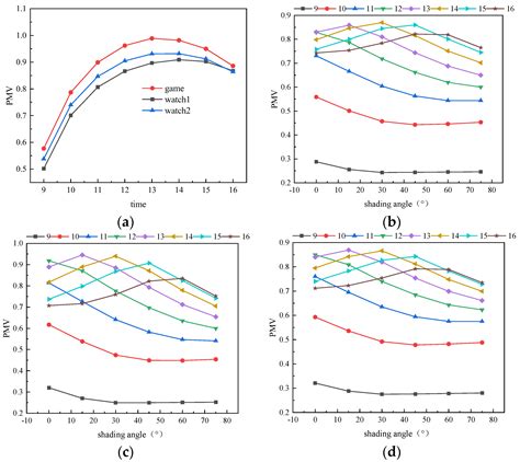 Research on Temporal–Spatial Partition Control Strategies for Luminous ...