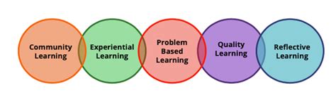 Image result for Key Learning Concepts