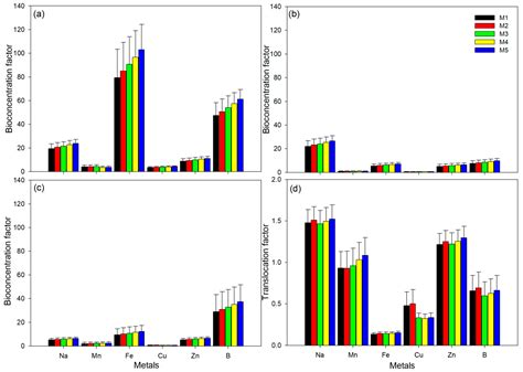 Quantifying Metal Contamination and Potential Uptake by Phragmites ...