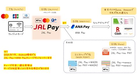 【レート大幅アップ】えらべるPay→dポイントが等価に（サイレント改定？） | 朝から昼寝