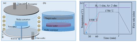 Growth of Ordered Graphene Ribbons by Sublimation Epitaxy