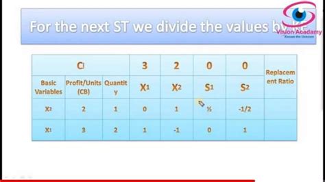 LPP by Simplex Method 的图像结果