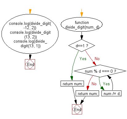 Multiple and Divide Function JavaScript 的图像结果
