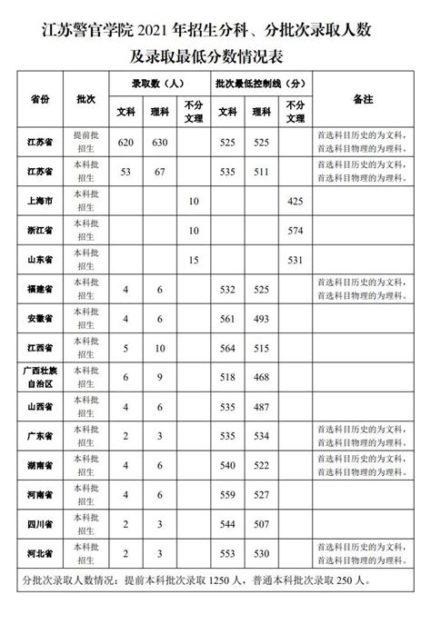 中国十大警察学院排名分数线汇总（2023参考）