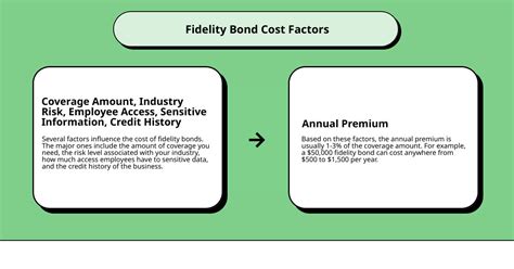 Image result for Fidelity Bond Types