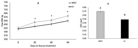Effects of Tall Fescue Endophyte Type and Dopamine Receptor D2 Genotype ...