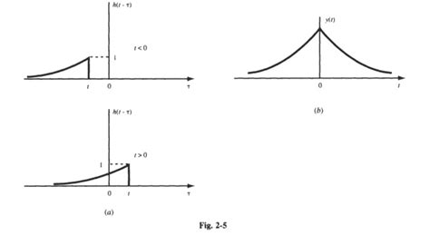 Image result for Convolution Diff EQ