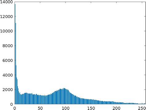 Image result for Histogram Sliding in Image MATLAB