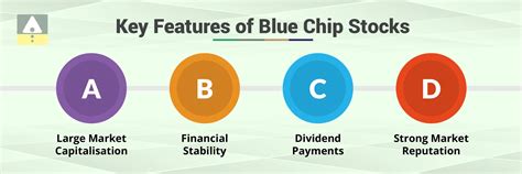 Blue Chip Stocks Explained: Meaning, Examples & Benefits