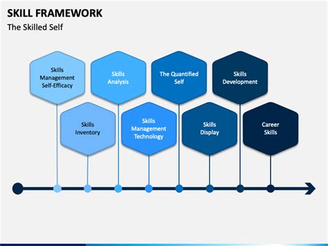 Image result for Performance Skill Framework