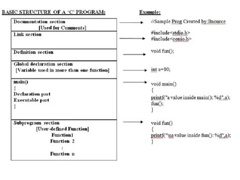 Design Cycle of C Program 的图像结果