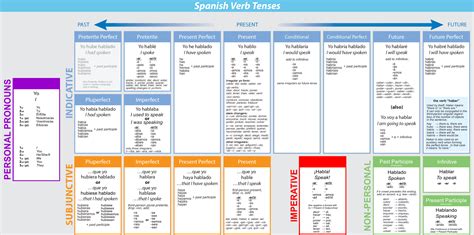 Spanish Verb Tenses : r/learnspanish